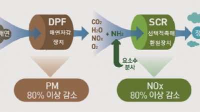 시흥시, 노후경유차 배출가스 저감장치 부착 지원받고, 대기 오염물질 함께 줄여요