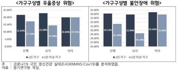 가구구성별+우울증상+위험_가구구성별+불안장애+위험.jpg