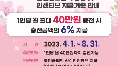 군포愛머니 1인당 월 충전한도 확대...월 충전한도 10만원→40만원 상향...일반 인센티브 6%는 유지