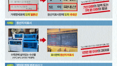경기도 특사경, 수산물 취급 음식점 불법행위 55건 적발