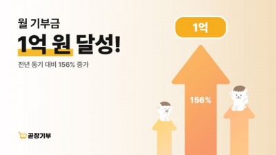 ‘1원도 빠짐없이 기부하는’ 곧장기부, 월 기부금 1억원 돌파… 전년 대비 156.9% 상승