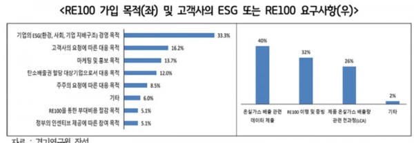 RE100+가입+목적(좌)+및+고객사의+ESG+또는+RE100+요구사항(우).jpg