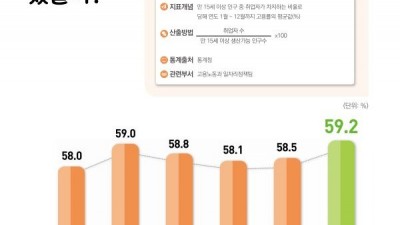 안양시 고용률은 오르고 있을까…2023 행복도시 공감지표 공표