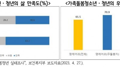 경기연구원 “가족돌봄청소년·청년 위해 돌봄수당 지급해야”