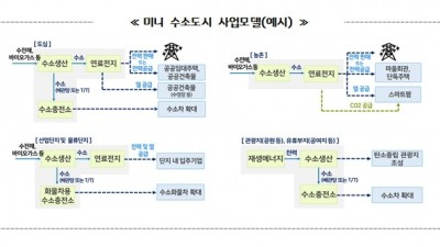 경기도, 친환경 수소경제 본격 추진. ‘미니 수소도시 조성사업’ 참여 지자체 모집