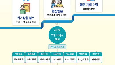 경기도, 생활돌봄 등 돌봄사업비 지원하는 ‘경기돌봄사업’ 내년 시범추진