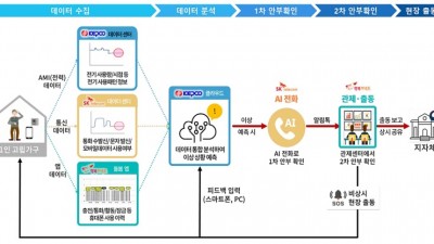 성남시 사회적 고립가구 대상 ‘AI 안부 든든 서비스’ 추진