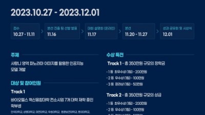 치의학 분야 특화된 ‘2023 바이오헬스 데이터 경진대회’ 참가자 모집… 11월 11일까지 접수