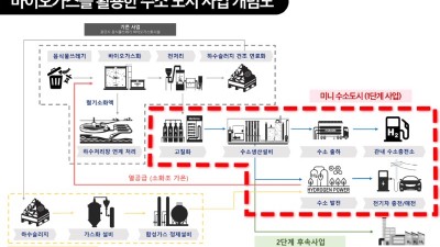 용인특례시, 미니 수소 도시 조성 공모 선정…도비 50억 확보