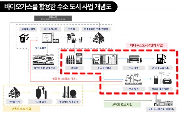 1. 바이오가스를 활용한 수소도시 사업 개념도_최종.jpg