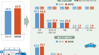 경기도민 출근시 평균 39분, 서울로 출근은 1시간 7분 걸려