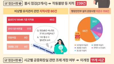 ‘살려주세요’ 외쳐도 작동하지 않는 공중화장실 비상벨…경기도, 239건 적발