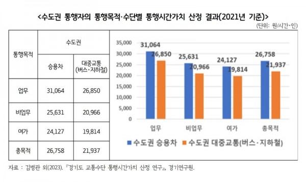 수도권+통행자의+통행목적·수단별+통행시간가치+산정+결과(2021년+기준).jpg