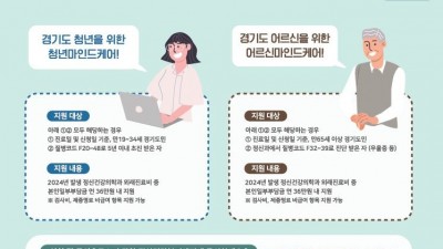 경기도, 청년 및 노인 정신건강 치료비 연 36만 원 ‘마인드케어’ 지속 지원