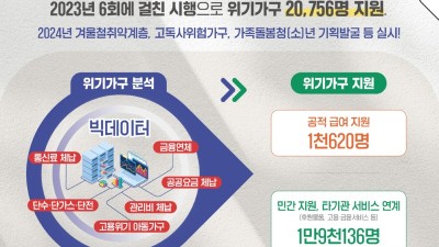 경기도, 지난해 위기 징후 빅데이터 활용해 복지 사각지대 2만 756명 발굴·지원