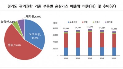 “탄소중립 정책 기반의 정확한 온실가스 배출량 산정으로 경기도 온실가스 인벤토리 개선 필요”