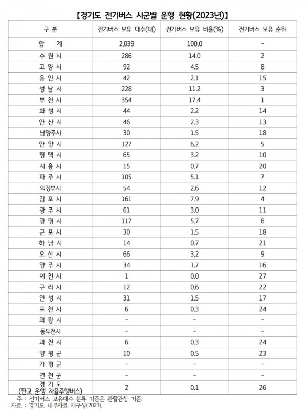 경기도+전기버스+시군별+운행+현황(2023년).jpg