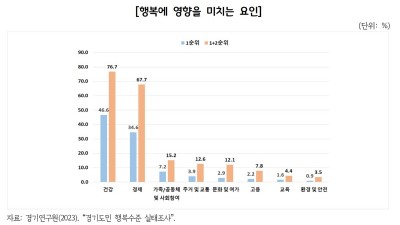 경기연구원 “경기도민 행복 원천은 건강과 경제”