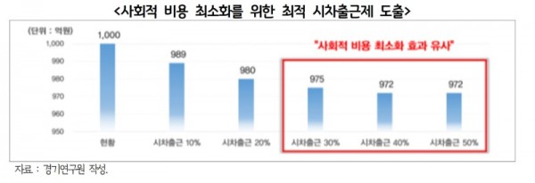 사회적+비용+최소화를+위한+최적+시차출근제+도출.jpg