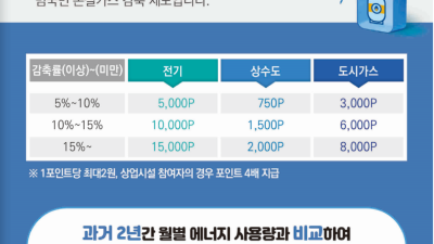 수원시, 탄소중립포인트제 에너지 분야 참여자 모집