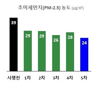 초미세먼지+농도.jpg