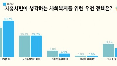 [기획] ‘통계’로 읽는 시흥시 성장 이야기, 사회조사 결과 ‘전반적으로 만족도 향상’