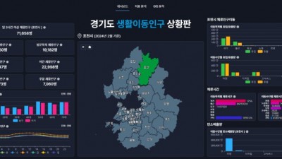 경기도, 전국 최초 카드 소비·생활이동인구 데이터 무료 개방. 소상공인 등 도움 기대