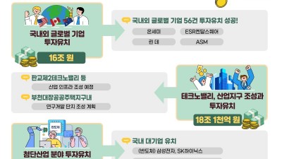 (민선8기 전반기 결산) 투자유치 100조+ 약속한 민선8기 경기도, 전반기 동안 69조 2천억 원 유치