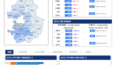 경기부동산포털, 부동산거래 통계정보 서비스 개발. 2일부터 도민 공개