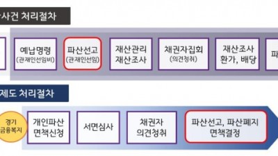 경기금융복지센터, 수원회생법원과 금융취약계층 신속 재기 위한 3대 사업 시행