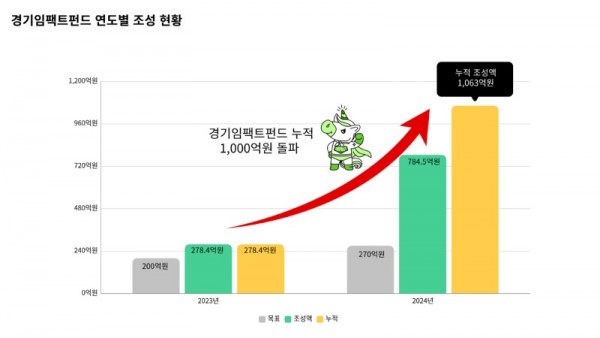 (자료)경기임팩트펀드+연도별+조성+현황_1004.jpg