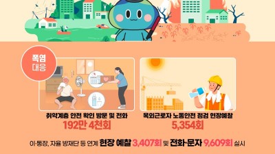 경기도, 여름철 자연재난 대책기간 종료…강화된 폭염·풍수해대책으로 피해 최소화