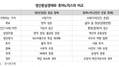 경기연구원, “경기도, 인간 중심의 ‘휴머노믹스 전략’ 필요해”