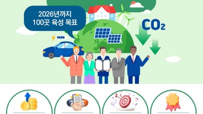 (2024년 결산-기후 2) 기후변화와 탄소 중립에 적극 대응하는 경기도, 올해 기후테크 스타트업 33곳 육성. 2026년까지 100곳 육성