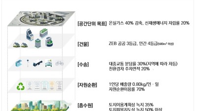 경기연구원, “경기도 개발사업, 온실가스 감축 목표 및 기준 설정 필요해”