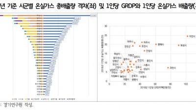 경기연구원, “기후위기로 인한 불평등과 격차 해소 정책 시급”