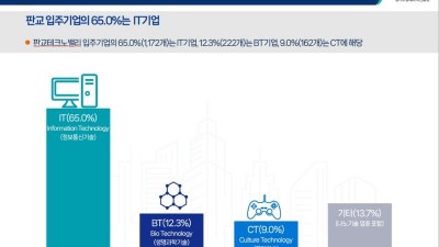 1·2판교테크노밸리 입주기업 1,803개. 전년 대비 11% 증가