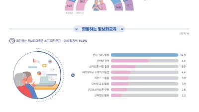 경기도 노인, 베이비부머 세대 유입으로 학력·소득 높아져. “정책 세분화 필요”