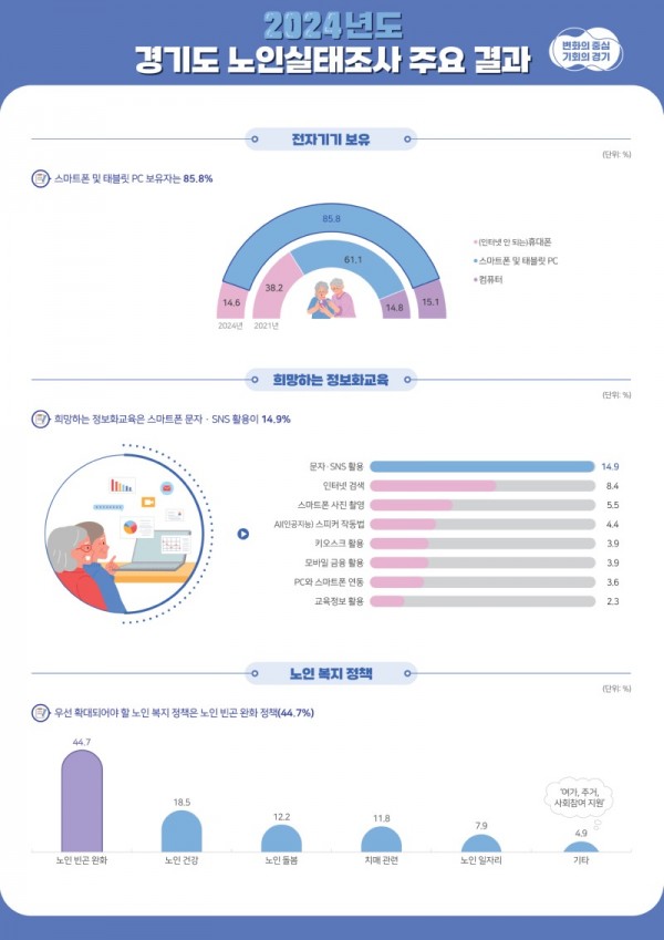 2024+경기도+노인실태조사+주요+결과+최종_1.jpg