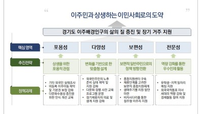 경기연구원, “이주배경인구 변화 반영한 맞춤형 정책 필요”