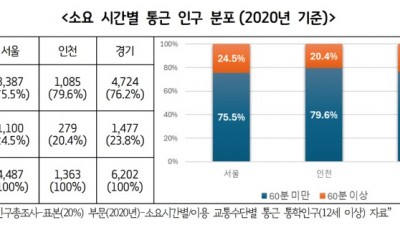 경기연구원, “광역 출퇴근 통행시간 단축과 혼잡완화 정책 필요”