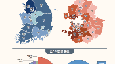 경기도 사회적경제조직, 평균 매출 11억 원. 전국 최다 6,926개소 설립