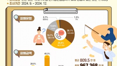 보이스피싱·스미싱 등 평균 피해액 810만 원. ‘기관사칭형’ 가장 많아