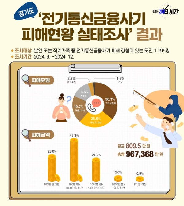 그래픽+보도자료_전기통신금융사기+피해액+810만+원(1).jpg