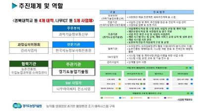 병해충 발생·기상이변에 따른 작물 피해 사전 예측 가능해진다. 경기도농업기술원, 기후위기 대응 ‘AI 농작물 불량환경 예측시스템’ 구축