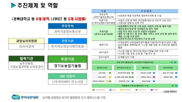 AI+기반+농작물+불량환경+예측시스템+구축+추친체계.JPG