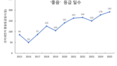 지난해 경기도 초미세먼지 ‘좋음’ 일수 192일. 측정 이래 최고 기록