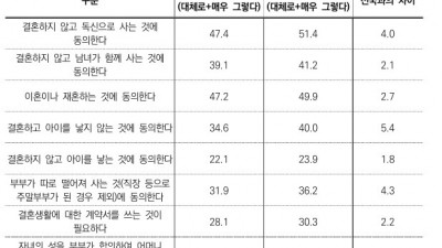 경기도민, 가족 다양성엔 관대하지만 관계 만족도는 낮아