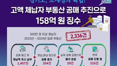 경기도, 지난해 고액 체납자 부동산 공매 추진으로 158억 원 징수