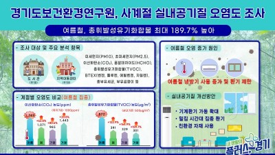 경기보건환경연구원, 사계절 실내공기질 오염도 조사. 가을 ‘최저’·여름 ‘최고’